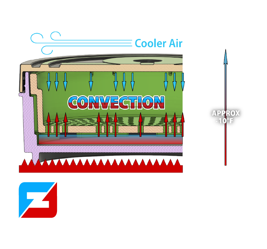 Image showing a half cutaway of our Kan canister, illustrating the convection effect in action. Heat from the bottom, generated by our heat pad, warms the water inside. With the canister sealed, the cooler air above the lid (at room temperature) creates a convection cycle, ensuring the perfect environment for soaking and germinating seeds.
Set heat pad +10°F warmer than target temperature!