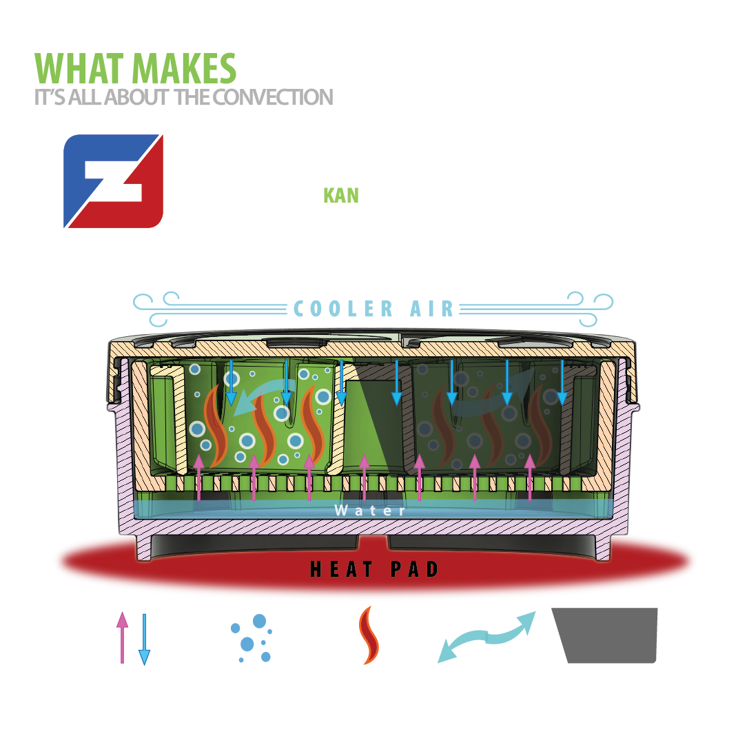 Product image cutaway of the full kan canister shows how the convection effect works. needed key points: holds in humidity, retains heat, air & waterflow, and darkness.